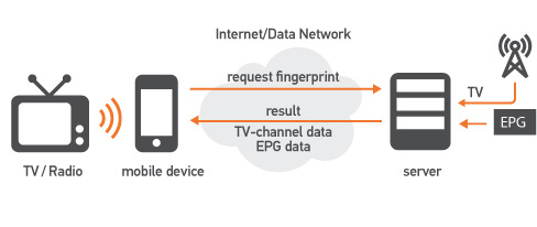 channel-detection-audioid-live-channel-detection-how-channel-detection-works