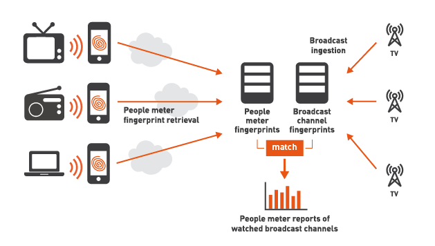 Infographic that shows how audience measurement by mufin works